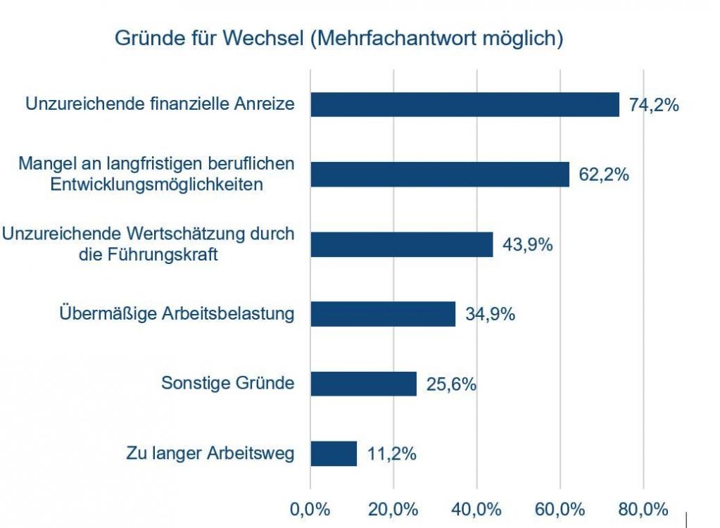 Grafik Gründe für Wechsel